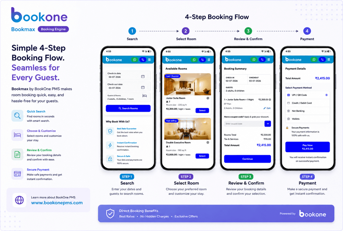 BookMax 4-step booking flow: date selection, room selection, guest details, payment